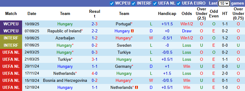 Nhận định, soi kèo Hungary vs Armenia, 23h00 ngày 11/10: Chủ nhà sa sút 13 Nhận định, soi kèo Hungary vs Armenia, 23h00 ngày 11/10: Chủ nhà sa sút - Ảnh 2