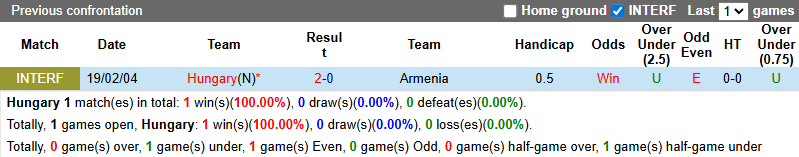 Nhận định, soi kèo Hungary vs Armenia, 23h00 ngày 11/10: Chủ nhà sa sút 15 Nhận định, soi kèo Hungary vs Armenia, 23h00 ngày 11/10: Chủ nhà sa sút - Ảnh 4