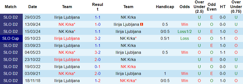Nhận định, soi kèo Ilirija Ljubljana vs Krka, 20h30 ngày 12/10: Chia điểm? - Ảnh 3