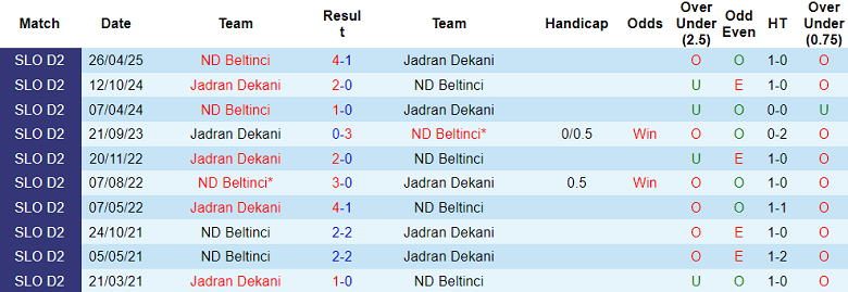 Nhận định, soi kèo Jadran Dekani vs Beltinci, 20h30 ngày 12/10: Thắng tiếp 13 Nhận định, soi kèo Jadran Dekani vs Beltinci, 20h30 ngày 12/10: Thắng tiếp - Ảnh 3