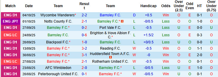 Nhận định, soi kèo kèo Barnsley vs Cardiff City, 21h00 ngày 11/10: Nhanh chóng đuối sức - Ảnh 1