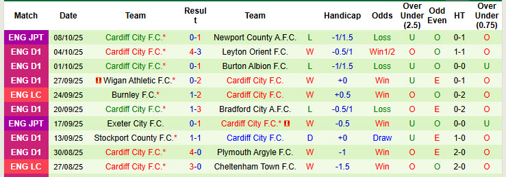 Nhận định, soi kèo kèo Barnsley vs Cardiff City, 21h00 ngày 11/10: Nhanh chóng đuối sức - Ảnh 2