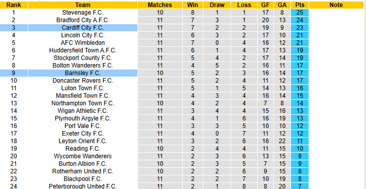 Nhận định, soi kèo kèo Barnsley vs Cardiff City, 21h00 ngày 11/10: Nhanh chóng đuối sức - Ảnh 4