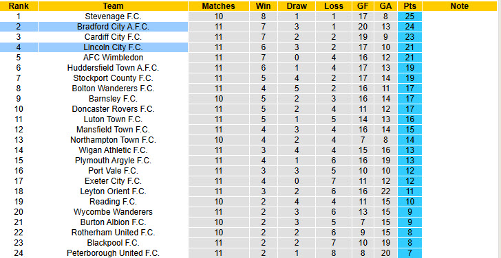 Nhận định, soi kèo kèo Bradford City vs Lincoln City, 21h00 ngày 11/10: Ngựa ô tiếp tục thăng hoa - Ảnh 5