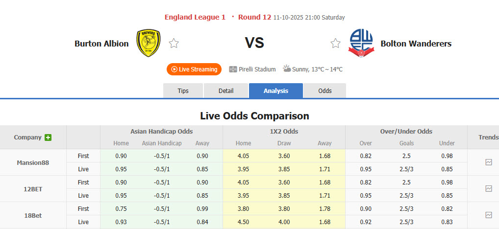 Nhận định, soi kèo kèo Burton Albion vs Bolton, 21h00 ngày 11/10: Hai bộ mặt trái ngược 12 Nhận định, soi kèo kèo Burton Albion vs Bolton, 21h00 ngày 11/10: Hai bộ mặt trái ngược - Ảnh 1