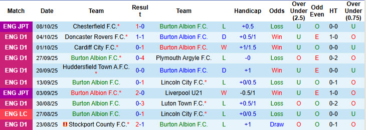Nhận định, soi kèo kèo Burton Albion vs Bolton, 21h00 ngày 11/10: Hai bộ mặt trái ngược 13 Nhận định, soi kèo kèo Burton Albion vs Bolton, 21h00 ngày 11/10: Hai bộ mặt trái ngược - Ảnh 2