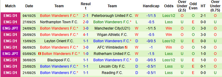 Nhận định, soi kèo kèo Burton Albion vs Bolton, 21h00 ngày 11/10: Hai bộ mặt trái ngược 14 Nhận định, soi kèo kèo Burton Albion vs Bolton, 21h00 ngày 11/10: Hai bộ mặt trái ngược - Ảnh 3
