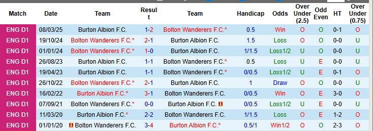Nhận định, soi kèo kèo Burton Albion vs Bolton, 21h00 ngày 11/10: Hai bộ mặt trái ngược 15 Nhận định, soi kèo kèo Burton Albion vs Bolton, 21h00 ngày 11/10: Hai bộ mặt trái ngược - Ảnh 4