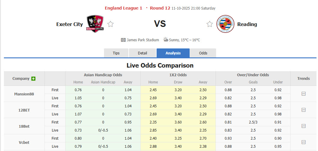 Nhận định, soi kèo kèo Exeter City vs Reading, 21h00 ngày 11/10: Phong độ trồi sụt 12 Nhận định, soi kèo kèo Exeter City vs Reading, 21h00 ngày 11/10: Phong độ trồi sụt - Ảnh 1