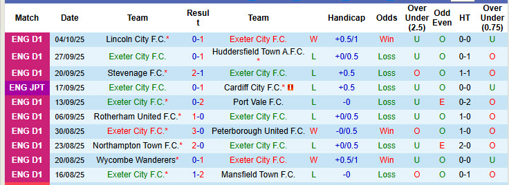 Nhận định, soi kèo kèo Exeter City vs Reading, 21h00 ngày 11/10: Phong độ trồi sụt 13 Nhận định, soi kèo kèo Exeter City vs Reading, 21h00 ngày 11/10: Phong độ trồi sụt - Ảnh 2