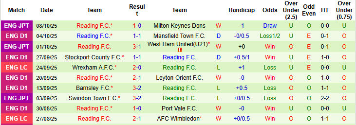 Nhận định, soi kèo kèo Exeter City vs Reading, 21h00 ngày 11/10: Phong độ trồi sụt 14 Nhận định, soi kèo kèo Exeter City vs Reading, 21h00 ngày 11/10: Phong độ trồi sụt - Ảnh 3