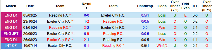 Nhận định, soi kèo kèo Exeter City vs Reading, 21h00 ngày 11/10: Phong độ trồi sụt 15 Nhận định, soi kèo kèo Exeter City vs Reading, 21h00 ngày 11/10: Phong độ trồi sụt - Ảnh 4