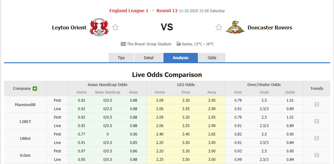 Nhận định, soi kèo kèo Leyton Orient vs Doncaster Rovers, 21h00 ngày 11/10: Hài lòng cả hai 12 Nhận định, soi kèo kèo Leyton Orient vs Doncaster Rovers, 21h00 ngày 11/10: Hài lòng cả hai - Ảnh 1