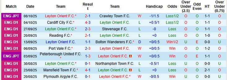 Nhận định, soi kèo kèo Leyton Orient vs Doncaster Rovers, 21h00 ngày 11/10: Hài lòng cả hai 13 Nhận định, soi kèo kèo Leyton Orient vs Doncaster Rovers, 21h00 ngày 11/10: Hài lòng cả hai - Ảnh 2