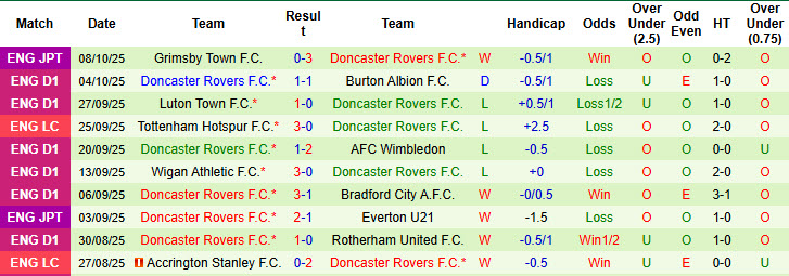 Nhận định, soi kèo kèo Leyton Orient vs Doncaster Rovers, 21h00 ngày 11/10: Hài lòng cả hai 14 Nhận định, soi kèo kèo Leyton Orient vs Doncaster Rovers, 21h00 ngày 11/10: Hài lòng cả hai - Ảnh 3