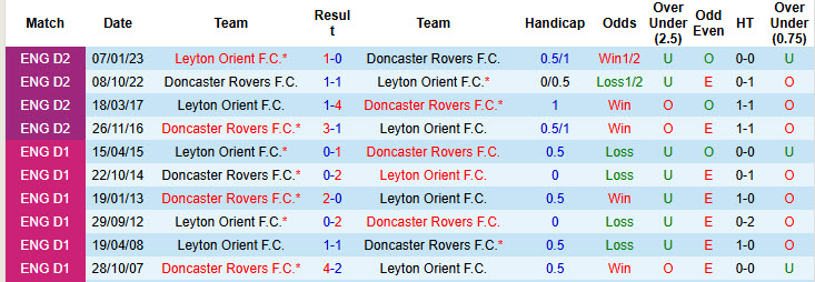 Nhận định, soi kèo kèo Leyton Orient vs Doncaster Rovers, 21h00 ngày 11/10: Hài lòng cả hai 15 Nhận định, soi kèo kèo Leyton Orient vs Doncaster Rovers, 21h00 ngày 11/10: Hài lòng cả hai - Ảnh 4