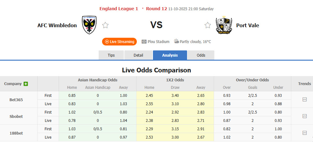 Nhận định, soi kèo kèo Wimbledon vs Port Vale, 21h00 ngày 11/10: Trở lại quỹ đạo 12 Nhận định, soi kèo kèo Wimbledon vs Port Vale, 21h00 ngày 11/10: Trở lại quỹ đạo - Ảnh 1