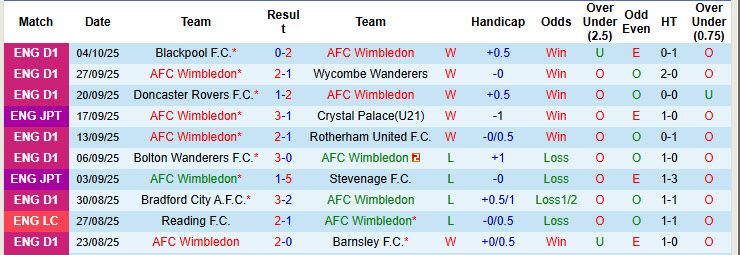 Nhận định, soi kèo kèo Wimbledon vs Port Vale, 21h00 ngày 11/10: Trở lại quỹ đạo 13 Nhận định, soi kèo kèo Wimbledon vs Port Vale, 21h00 ngày 11/10: Trở lại quỹ đạo - Ảnh 2