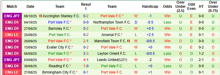 Nhận định, soi kèo kèo Wimbledon vs Port Vale, 21h00 ngày 11/10: Trở lại quỹ đạo 14 Nhận định, soi kèo kèo Wimbledon vs Port Vale, 21h00 ngày 11/10: Trở lại quỹ đạo - Ảnh 3