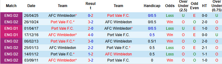Nhận định, soi kèo kèo Wimbledon vs Port Vale, 21h00 ngày 11/10: Trở lại quỹ đạo 15 Nhận định, soi kèo kèo Wimbledon vs Port Vale, 21h00 ngày 11/10: Trở lại quỹ đạo - Ảnh 4