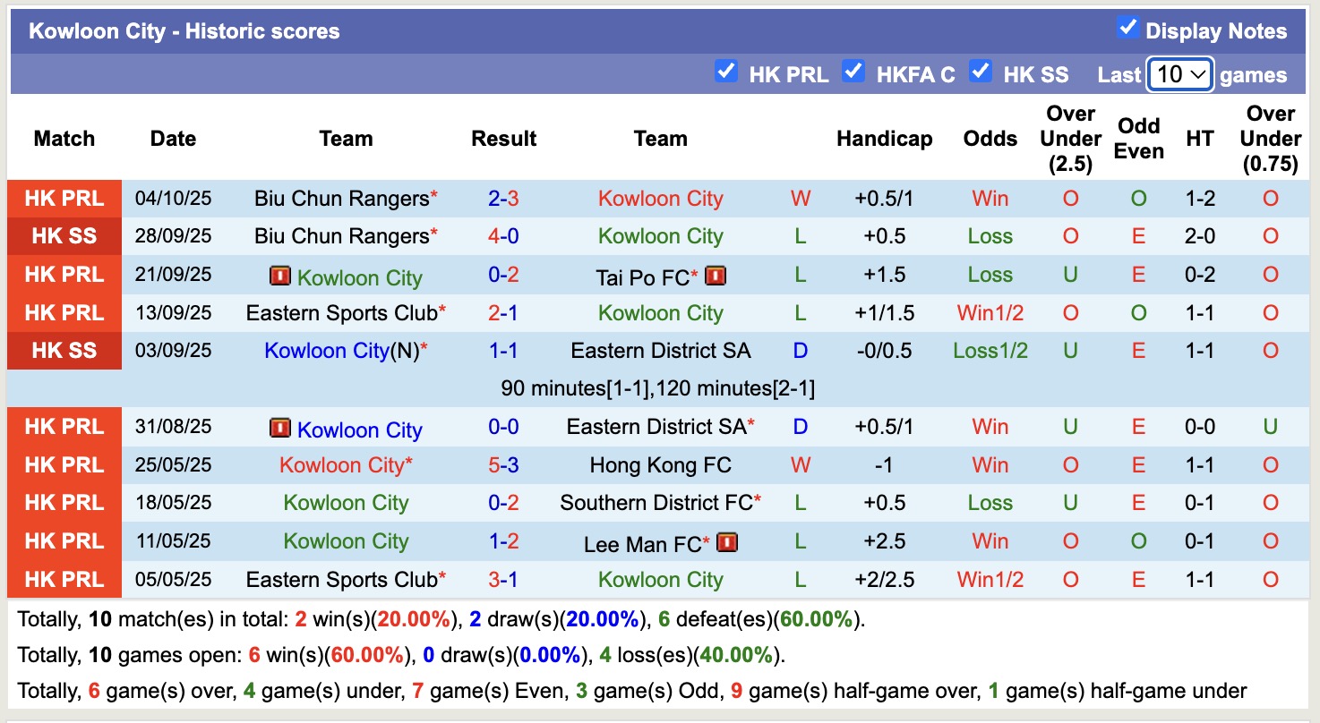 Nhận định, soi kèo Kowloon City vs Eastern District SA, 14h00 ngày 12/10: Buồn cho Kowloon City 10 Nhận định, soi kèo Kowloon City vs Eastern District SA, 14h00 ngày 12/10: Buồn cho Kowloon City - Ảnh 1