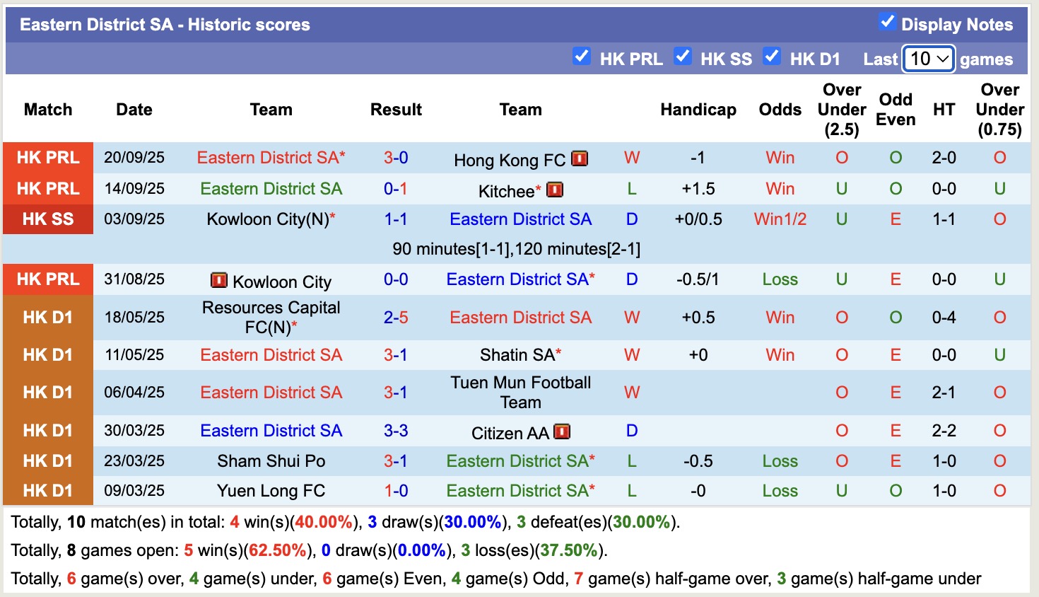 Nhận định, soi kèo Kowloon City vs Eastern District SA, 14h00 ngày 12/10: Buồn cho Kowloon City 11 Nhận định, soi kèo Kowloon City vs Eastern District SA, 14h00 ngày 12/10: Buồn cho Kowloon City - Ảnh 2