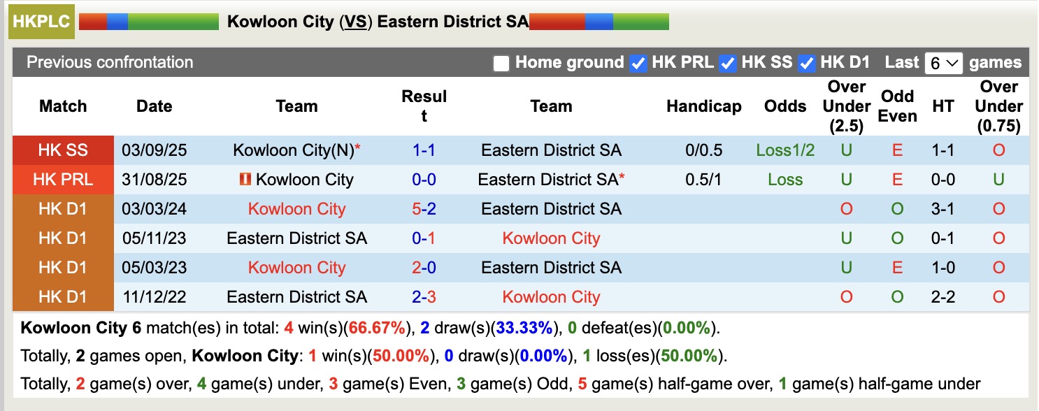 Nhận định, soi kèo Kowloon City vs Eastern District SA, 14h00 ngày 12/10: Buồn cho Kowloon City 12 Nhận định, soi kèo Kowloon City vs Eastern District SA, 14h00 ngày 12/10: Buồn cho Kowloon City - Ảnh 3