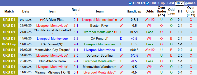 Nhận định, soi kèo Liverpool Montevideo vs Racing Club, 22h30 ngày 11/10: Khách khởi sắc 13 Nhận định, soi kèo Liverpool Montevideo vs Racing Club, 22h30 ngày 11/10: Khách khởi sắc - Ảnh 2