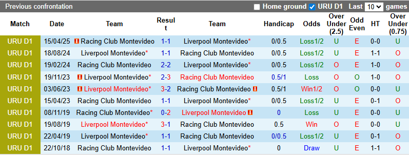 Nhận định, soi kèo Liverpool Montevideo vs Racing Club, 22h30 ngày 11/10: Khách khởi sắc 15 Nhận định, soi kèo Liverpool Montevideo vs Racing Club, 22h30 ngày 11/10: Khách khởi sắc - Ảnh 4