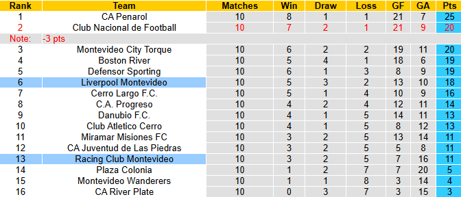 Nhận định, soi kèo Liverpool Montevideo vs Racing Club, 22h30 ngày 11/10: Khách khởi sắc 16 Nhận định, soi kèo Liverpool Montevideo vs Racing Club, 22h30 ngày 11/10: Khách khởi sắc - Ảnh 5