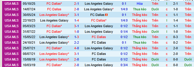 Nhận định, soi kèo Los Angeles Galaxy vs Dallas - Ảnh 4
