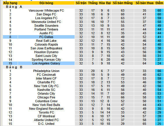 Nhận định, soi kèo Los Angeles Galaxy vs Dallas - Ảnh 5