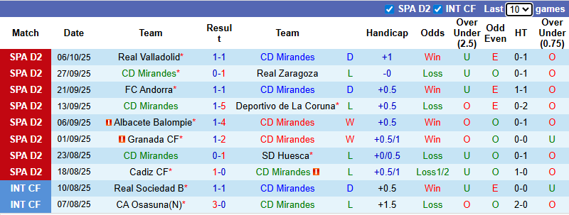 Nhận định, soi kèo Mirandes vs Leganes, 21h15 ngày 11/10: Đả bại chủ nhà - Ảnh 2