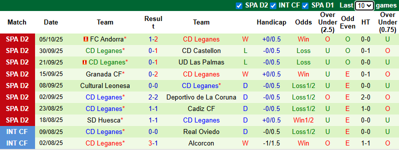 Nhận định, soi kèo Mirandes vs Leganes, 21h15 ngày 11/10: Đả bại chủ nhà - Ảnh 3