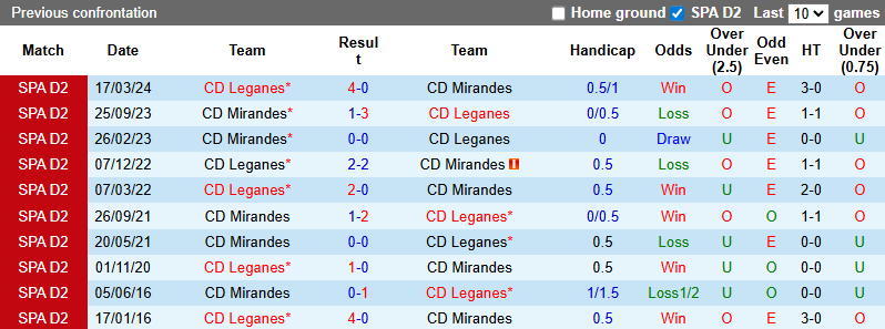 Nhận định, soi kèo Mirandes vs Leganes, 21h15 ngày 11/10: Đả bại chủ nhà - Ảnh 4
