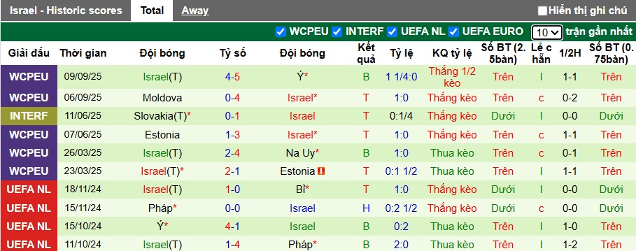 Nhận định, soi kèo Na Uy vs Israel, 23h00 ngày 11/10: Khó cản Haaland - Ảnh 3