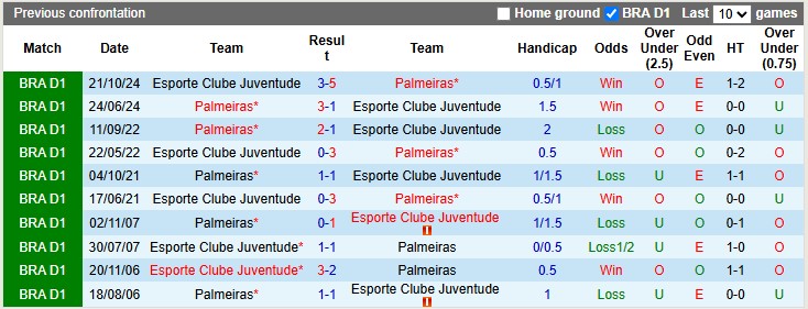 Nhận định, soi kèo Palmeiras vs Juventude, 5h00 ngày 12/10: Sức mạnh chênh lệch 15 Nhận định, soi kèo Palmeiras vs Juventude, 5h00 ngày 12/10: Sức mạnh chênh lệch - Ảnh 3