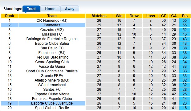 Nhận định, soi kèo Palmeiras vs Juventude, 5h00 ngày 12/10: Sức mạnh chênh lệch 16 Nhận định, soi kèo Palmeiras vs Juventude, 5h00 ngày 12/10: Sức mạnh chênh lệch - Ảnh 4