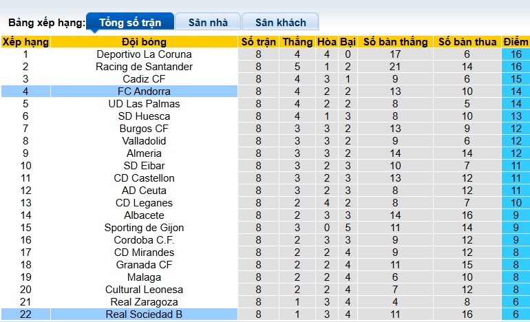 Nhận định, soi kèo Real Sociedad B vs Andorra, 23h30 ngày 11/10: Khó cản ngựa ô 16 Nhận định, soi kèo Real Sociedad B vs Andorra, 23h30 ngày 11/10: Khó cản ngựa ô - Ảnh 1
