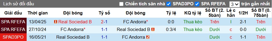 Nhận định, soi kèo Real Sociedad B vs Andorra, 23h30 ngày 11/10: Khó cản ngựa ô 15 Nhận định, soi kèo Real Sociedad B vs Andorra, 23h30 ngày 11/10: Khó cản ngựa ô - Ảnh 2