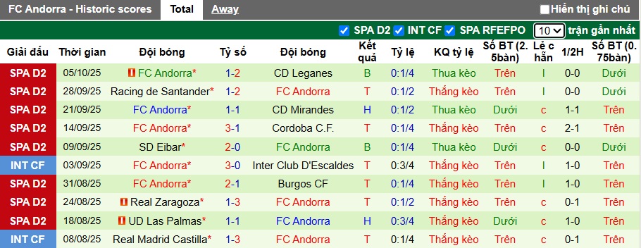 Nhận định, soi kèo Real Sociedad B vs Andorra, 23h30 ngày 11/10: Khó cản ngựa ô 14 Nhận định, soi kèo Real Sociedad B vs Andorra, 23h30 ngày 11/10: Khó cản ngựa ô - Ảnh 3