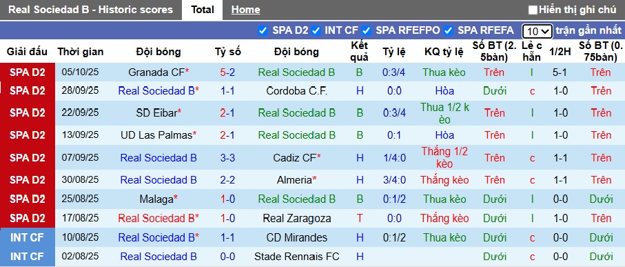 Nhận định, soi kèo Real Sociedad B vs Andorra, 23h30 ngày 11/10: Khó cản ngựa ô 13 Nhận định, soi kèo Real Sociedad B vs Andorra, 23h30 ngày 11/10: Khó cản ngựa ô - Ảnh 4