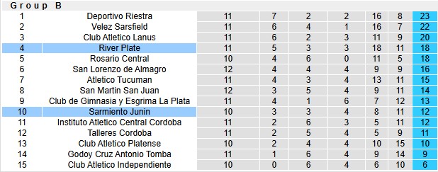 Nhận định, soi kèo River Plate vs Sarmiento Junin, 5h15 ngày 13/10: Chờ đợi bất ngờ 16 Nhận định, soi kèo River Plate vs Sarmiento Junin, 5h15 ngày 13/10: Chờ đợi bất ngờ - Ảnh 4