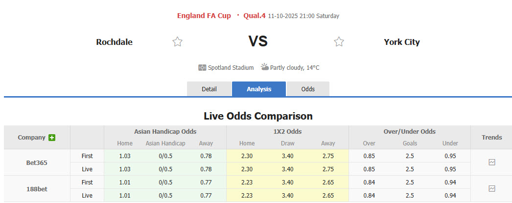 Nhận định, soi kèo Rochdale vs York City, 21h00 ngày 11/10: Vị thế thay đổi 11 Nhận định, soi kèo Rochdale vs York City, 21h00 ngày 11/10: Vị thế thay đổi - Ảnh 1