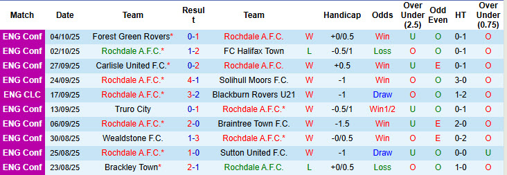 Nhận định, soi kèo Rochdale vs York City, 21h00 ngày 11/10: Vị thế thay đổi 12 Nhận định, soi kèo Rochdale vs York City, 21h00 ngày 11/10: Vị thế thay đổi - Ảnh 2