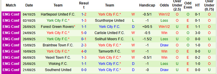 Nhận định, soi kèo Rochdale vs York City, 21h00 ngày 11/10: Vị thế thay đổi 13 Nhận định, soi kèo Rochdale vs York City, 21h00 ngày 11/10: Vị thế thay đổi - Ảnh 3