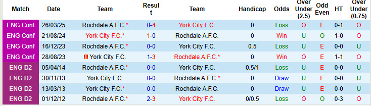 Nhận định, soi kèo Rochdale vs York City, 21h00 ngày 11/10: Vị thế thay đổi 14 Nhận định, soi kèo Rochdale vs York City, 21h00 ngày 11/10: Vị thế thay đổi - Ảnh 4