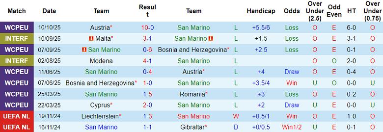 Nhận định, soi kèo San Marino vs Cyprus, 20h00 ngày 12/10: Kiểu gì cũng thắng 11 Nhận định, soi kèo San Marino vs Cyprus, 20h00 ngày 12/10: Kiểu gì cũng thắng - Ảnh 1