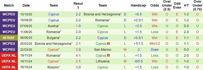 Nhận định, soi kèo San Marino vs Cyprus, 20h00 ngày 12/10: Kiểu gì cũng thắng 12 Nhận định, soi kèo San Marino vs Cyprus, 20h00 ngày 12/10: Kiểu gì cũng thắng - Ảnh 2