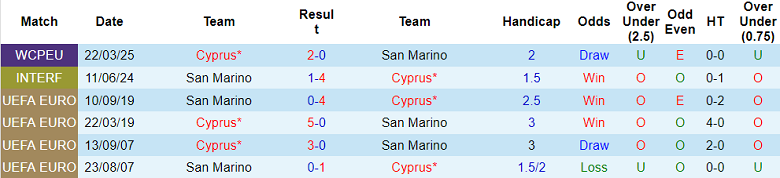 Nhận định, soi kèo San Marino vs Cyprus, 20h00 ngày 12/10: Kiểu gì cũng thắng 13 Nhận định, soi kèo San Marino vs Cyprus, 20h00 ngày 12/10: Kiểu gì cũng thắng - Ảnh 3